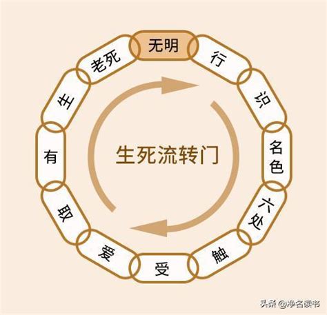 生死門意思|Q92: 何謂[ 流轉門 ]、 何謂[ 還滅門 ]？